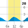 West Branch Lynnhaven River tide chart for Sunday, January 28, 2024