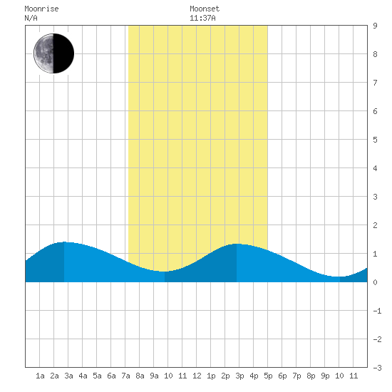 West Branch Lynnhaven River tide chart for Wednesday, January 3, 2024