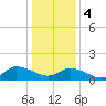 West Branch Lynnhaven River tide chart for Thursday, January 4, 2024