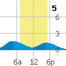 West Branch Lynnhaven River tide chart for Friday, January 5, 2024