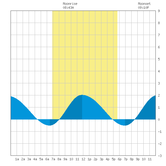 West Branch Lynnhaven River tide chart for Monday, February 12, 2024