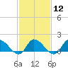 West Branch Lynnhaven River tide chart for Monday, February 12, 2024
