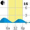 West Branch Lynnhaven River tide chart for Friday, February 16, 2024