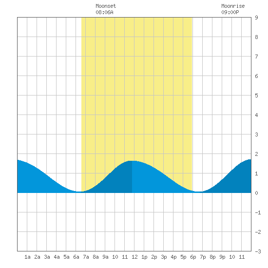 West Branch Lynnhaven River tide chart for Tuesday, February 27, 2024