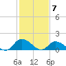 West Branch Lynnhaven River tide chart for Wednesday, February 7, 2024
