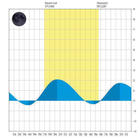 West Branch Lynnhaven River tide chart for Friday, February 9, 2024