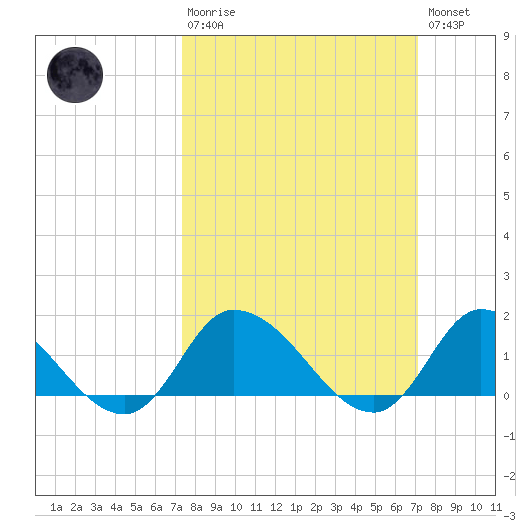 West Branch Lynnhaven River tide chart for Sunday, March 10, 2024
