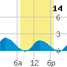West Branch Lynnhaven River tide chart for Thursday, March 14, 2024