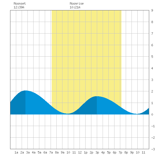West Branch Lynnhaven River tide chart for Friday, March 15, 2024