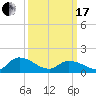 West Branch Lynnhaven River tide chart for Sunday, March 17, 2024
