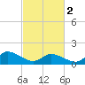 West Branch Lynnhaven River tide chart for Saturday, March 2, 2024