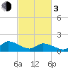West Branch Lynnhaven River tide chart for Sunday, March 3, 2024