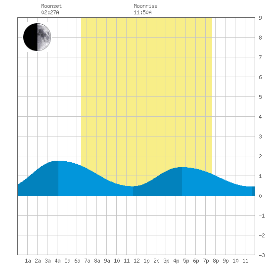 West Branch Lynnhaven River tide chart for Monday, April 15, 2024