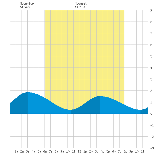 West Branch Lynnhaven River tide chart for Tuesday, April 30, 2024