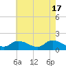 West Branch Lynnhaven River tide chart for Friday, May 17, 2024