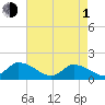 West Branch Lynnhaven River tide chart for Wednesday, May 1, 2024