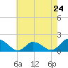 West Branch Lynnhaven River tide chart for Friday, May 24, 2024