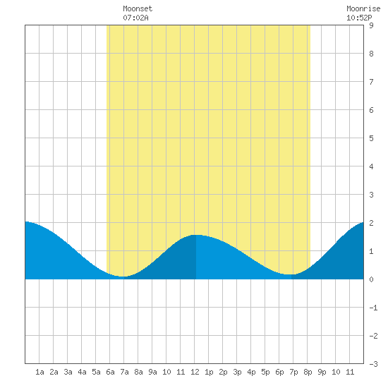 West Branch Lynnhaven River tide chart for Saturday, May 25, 2024