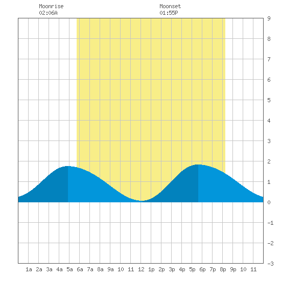 West Branch Lynnhaven River tide chart for Friday, May 31, 2024