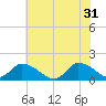 West Branch Lynnhaven River tide chart for Friday, May 31, 2024