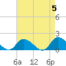 West Branch Lynnhaven River tide chart for Sunday, May 5, 2024