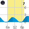 West Branch Lynnhaven River tide chart for Tuesday, May 7, 2024