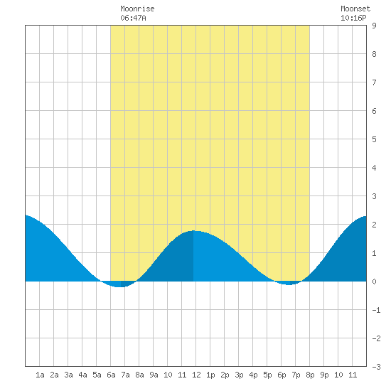 West Branch Lynnhaven River tide chart for Thursday, May 9, 2024