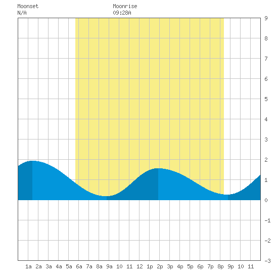 West Branch Lynnhaven River tide chart for Monday, June 10, 2024