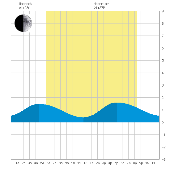 West Branch Lynnhaven River tide chart for Friday, June 14, 2024