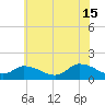 West Branch Lynnhaven River tide chart for Saturday, June 15, 2024