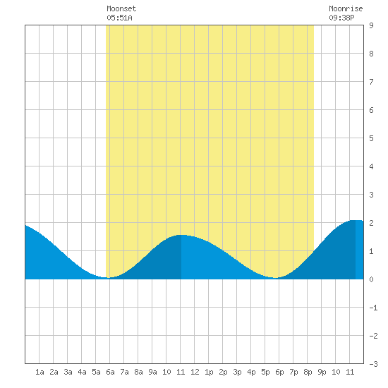 West Branch Lynnhaven River tide chart for Saturday, June 22, 2024