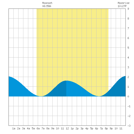 West Branch Lynnhaven River tide chart for Sunday, June 23, 2024