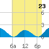 West Branch Lynnhaven River tide chart for Sunday, June 23, 2024
