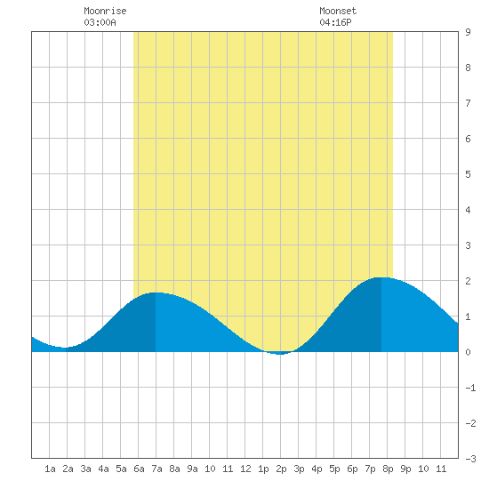 West Branch Lynnhaven River tide chart for Sunday, June 2, 2024