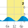 West Branch Lynnhaven River tide chart for Sunday, June 2, 2024