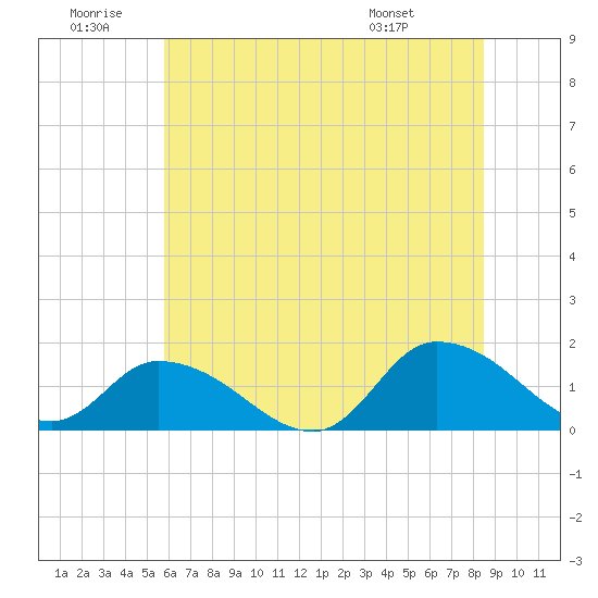 West Branch Lynnhaven River tide chart for Sunday, June 30, 2024