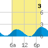 West Branch Lynnhaven River tide chart for Monday, June 3, 2024