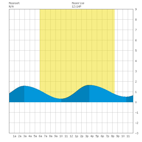 West Branch Lynnhaven River tide chart for Friday, July 12, 2024