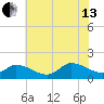 West Branch Lynnhaven River tide chart for Saturday, July 13, 2024