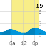 West Branch Lynnhaven River tide chart for Monday, July 15, 2024