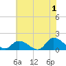 West Branch Lynnhaven River tide chart for Monday, July 1, 2024