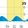 West Branch Lynnhaven River tide chart for Thursday, July 25, 2024