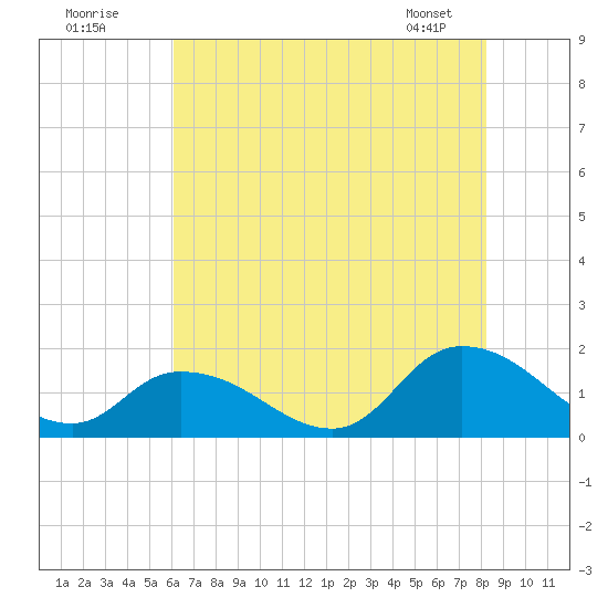 West Branch Lynnhaven River tide chart for Tuesday, July 30, 2024