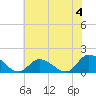 West Branch Lynnhaven River tide chart for Thursday, July 4, 2024