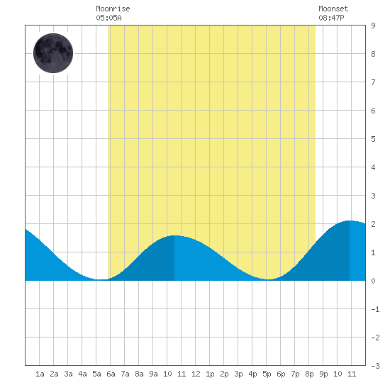 West Branch Lynnhaven River tide chart for Friday, July 5, 2024