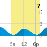 West Branch Lynnhaven River tide chart for Sunday, July 7, 2024