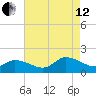 West Branch Lynnhaven River tide chart for Monday, August 12, 2024