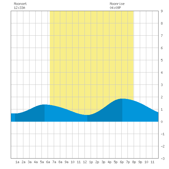 West Branch Lynnhaven River tide chart for Wednesday, August 14, 2024