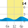 West Branch Lynnhaven River tide chart for Wednesday, August 14, 2024