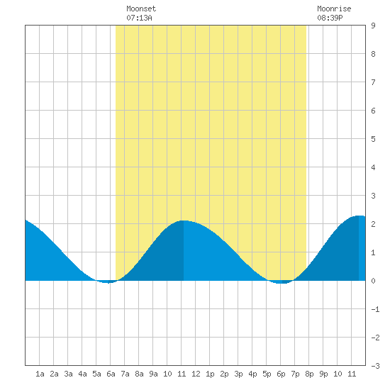 West Branch Lynnhaven River tide chart for Tuesday, August 20, 2024